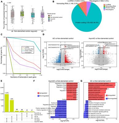 Comprehensive transcript-level analysis reveals transcriptional reprogramming during the progression of Alzheimer’s disease